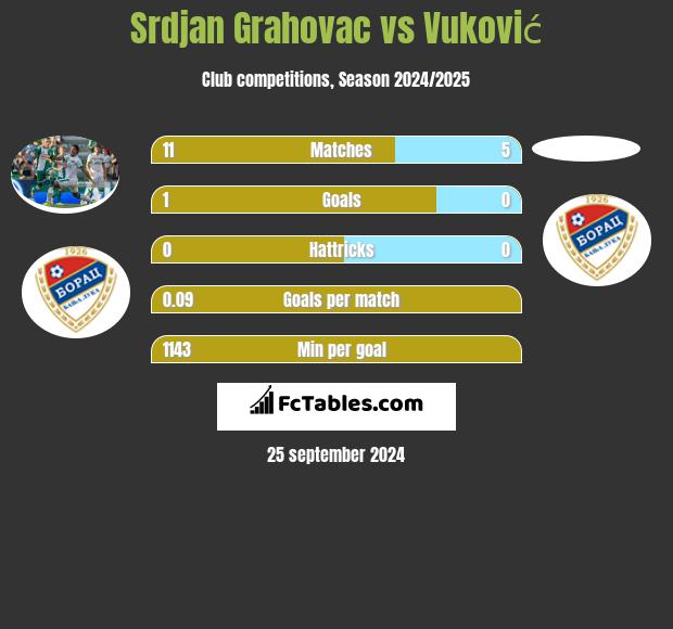 Srdjan Grahovac vs Vuković h2h player stats