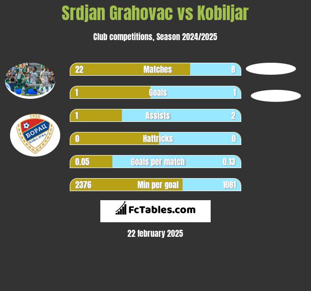 Srdjan Grahovac vs Kobiljar h2h player stats