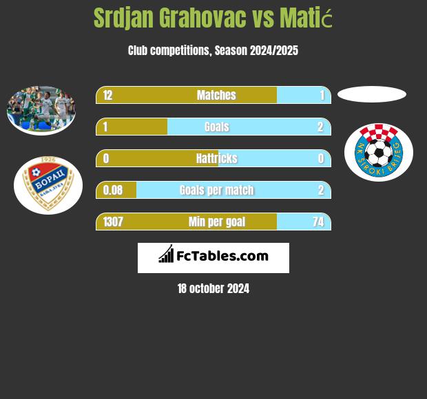 Srdjan Grahovac vs Matić h2h player stats