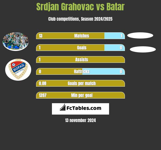 Srdjan Grahovac vs Batar h2h player stats