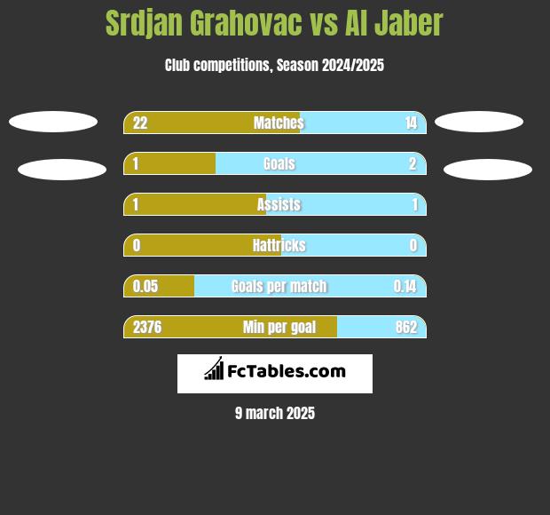 Srdjan Grahovac vs Al Jaber h2h player stats