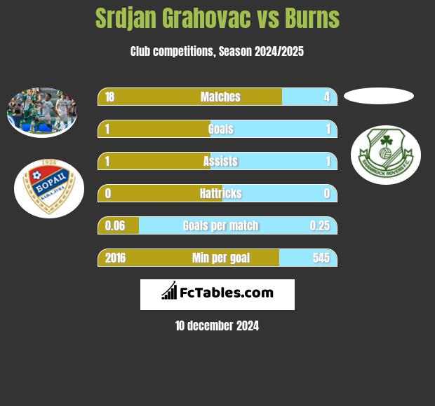 Srdjan Grahovac vs Burns h2h player stats