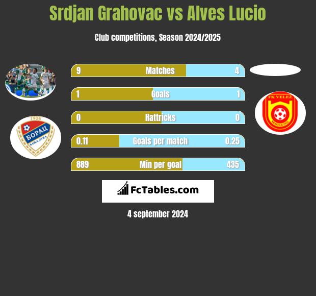 Srdjan Grahovac vs Alves Lucio h2h player stats