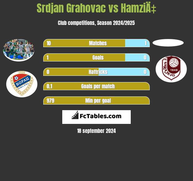 Srdjan Grahovac vs HamziÄ‡ h2h player stats