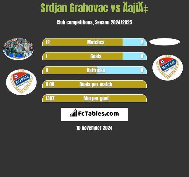 Srdjan Grahovac vs ÄajiÄ‡ h2h player stats