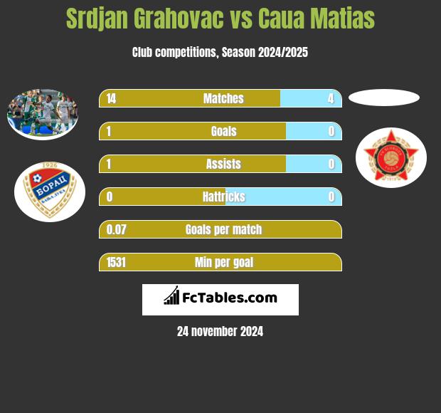 Srdjan Grahovac vs Caua Matias h2h player stats