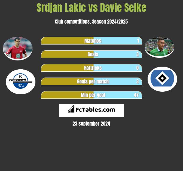 Srdjan Lakic vs Davie Selke h2h player stats