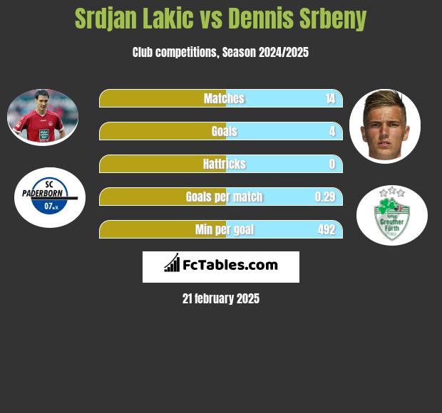 Srdjan Lakic vs Dennis Srbeny h2h player stats