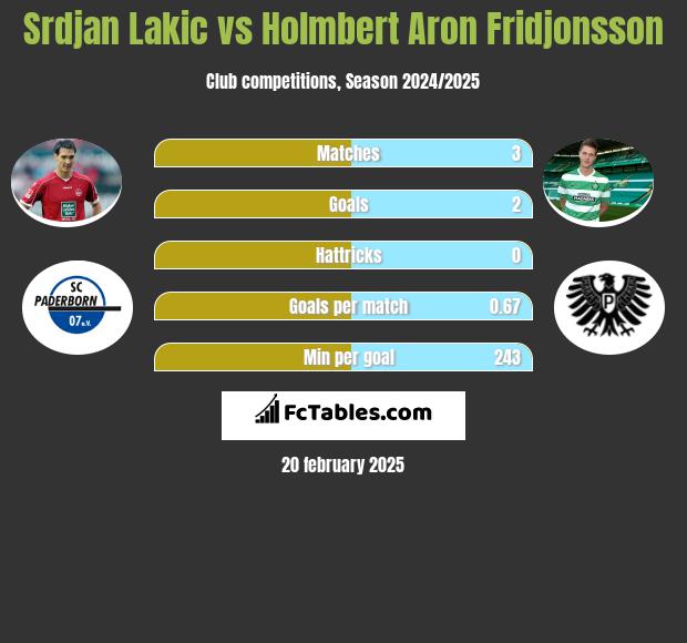 Srdjan Lakic vs Holmbert Aron Fridjonsson h2h player stats