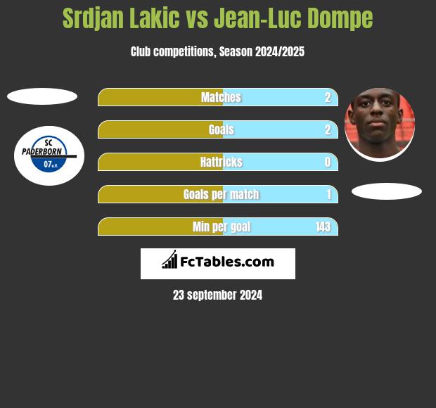 Srdjan Lakic vs Jean-Luc Dompe h2h player stats