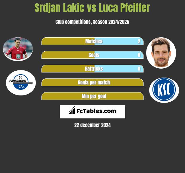 Srdjan Lakic vs Luca Pfeiffer h2h player stats