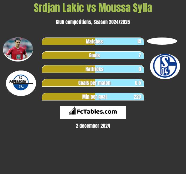 Srdjan Lakic vs Moussa Sylla h2h player stats