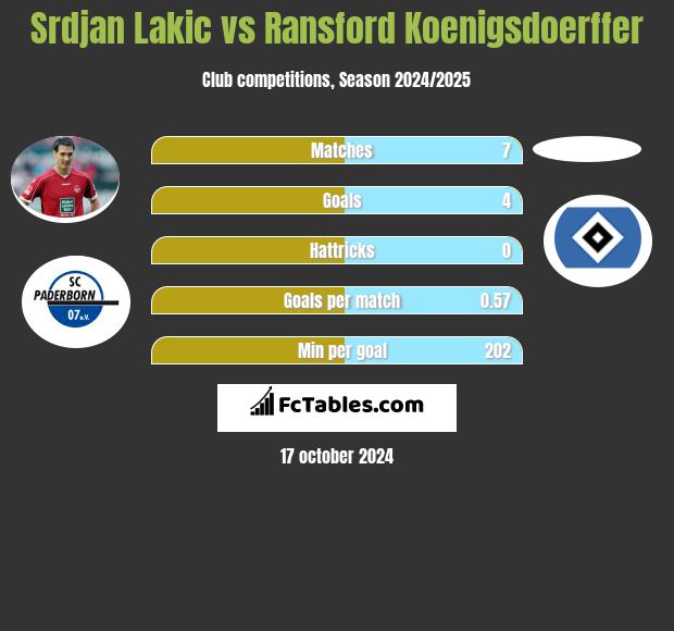 Srdjan Lakic vs Ransford Koenigsdoerffer h2h player stats