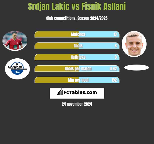 Srdjan Lakic vs Fisnik Asllani h2h player stats