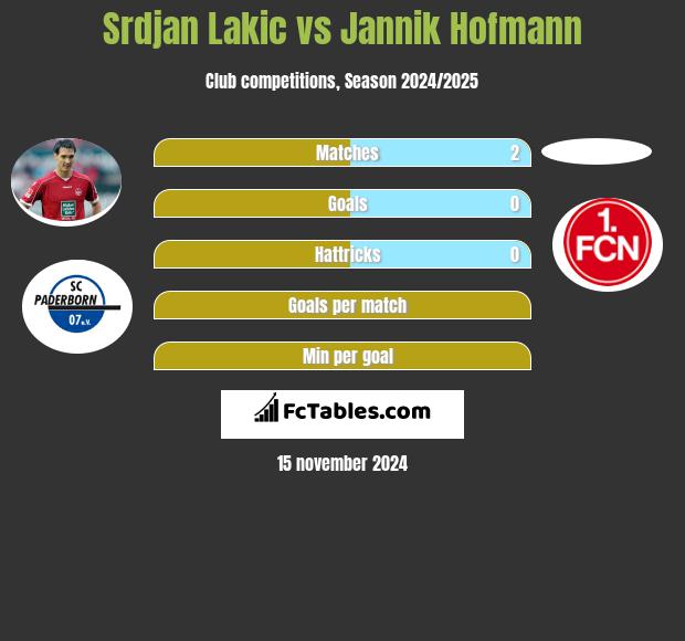 Srdjan Lakic vs Jannik Hofmann h2h player stats