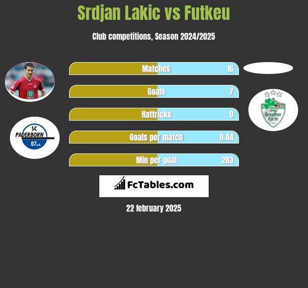 Srdjan Lakic vs Futkeu h2h player stats