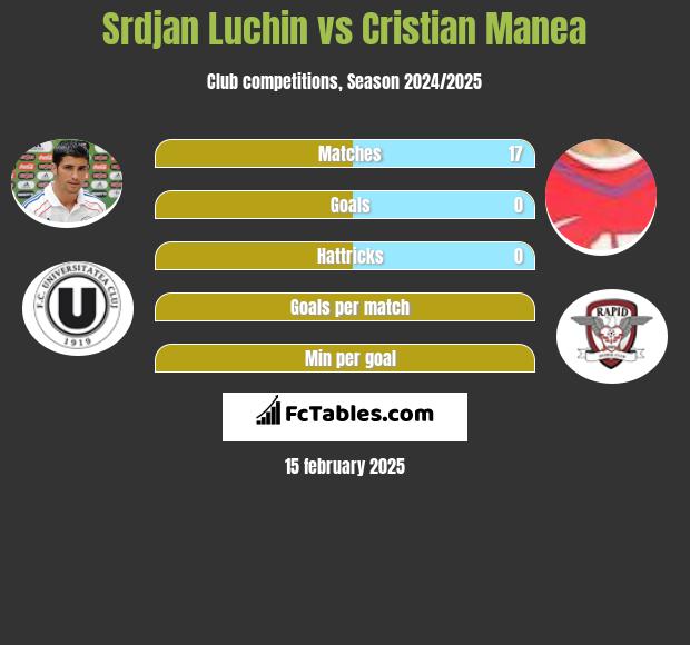 Srdjan Luchin vs Cristian Manea h2h player stats