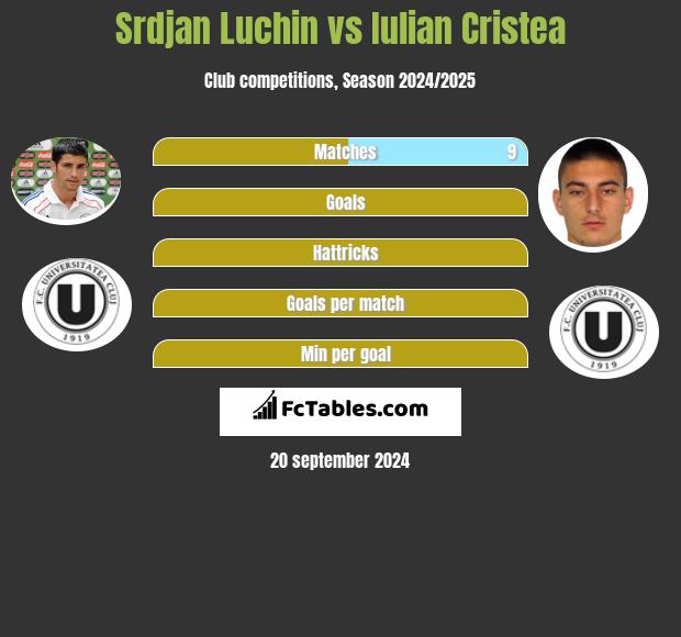 Srdjan Luchin vs Iulian Cristea h2h player stats