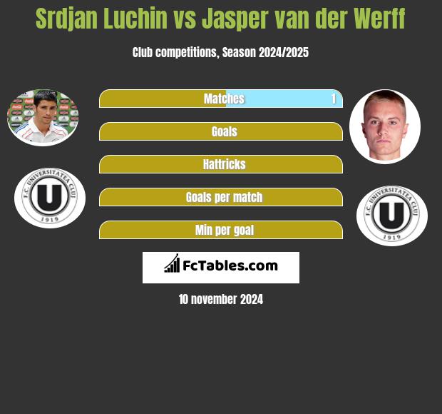 Srdjan Luchin vs Jasper van der Werff h2h player stats