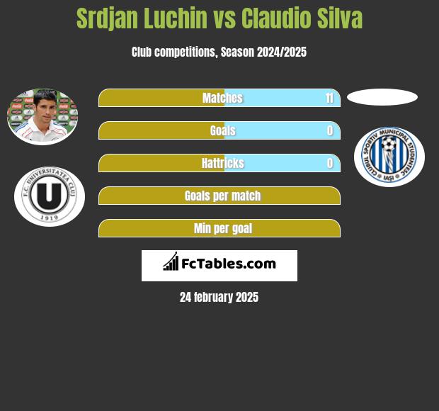 Srdjan Luchin vs Claudio Silva h2h player stats