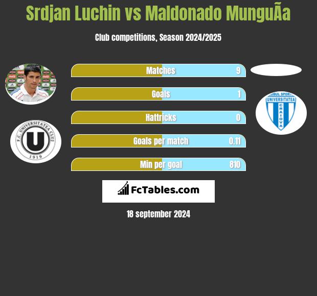 Srdjan Luchin vs Maldonado MunguÃ­a h2h player stats