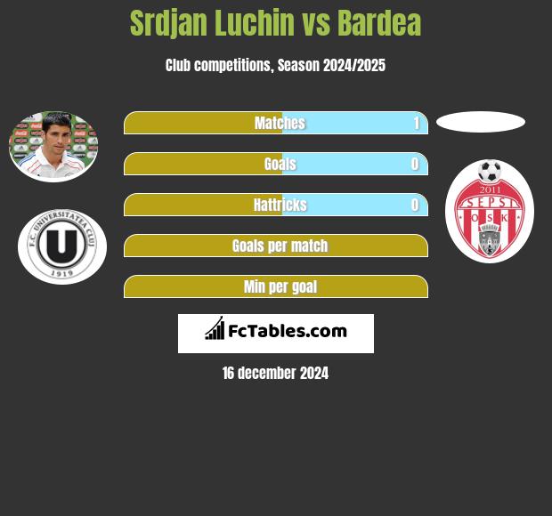 Srdjan Luchin vs Bardea h2h player stats