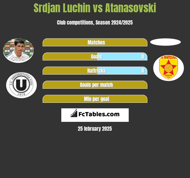 Srdjan Luchin vs Atanasovski h2h player stats