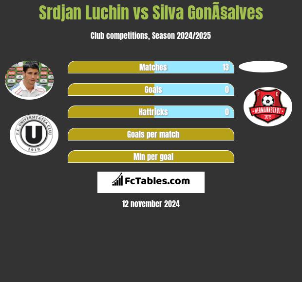 Srdjan Luchin vs Silva GonÃ§alves h2h player stats