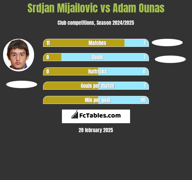 Srdjan Mijailovic vs Adam Ounas h2h player stats