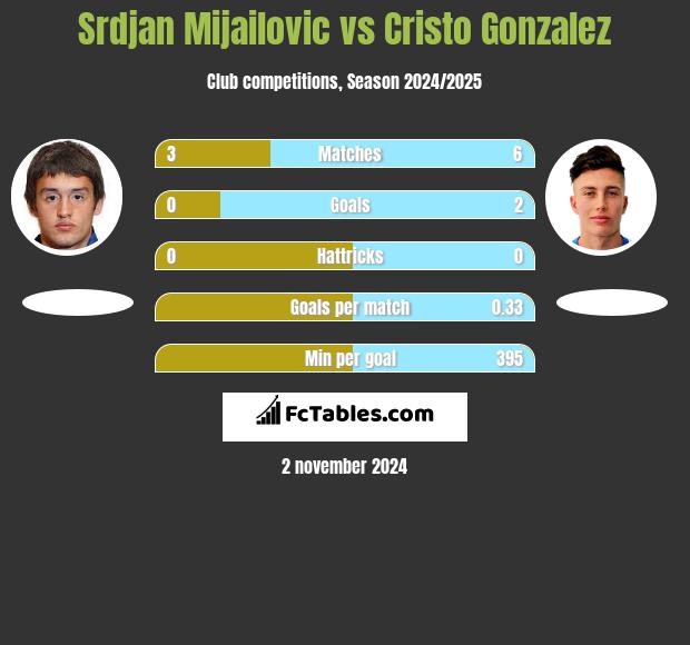 Srdjan Mijailovic vs Cristo Gonzalez h2h player stats