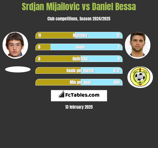 Srdjan Mijailovic vs Daniel Bessa h2h player stats