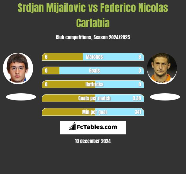 Srdjan Mijailovic vs Federico Nicolas Cartabia h2h player stats