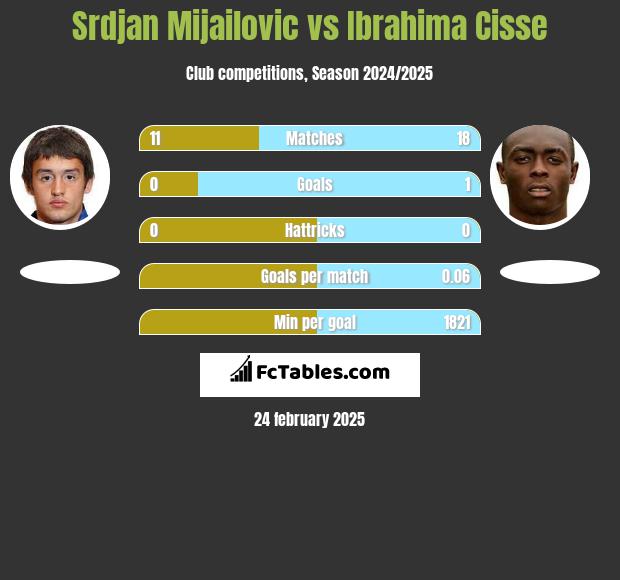 Srdjan Mijailovic vs Ibrahima Cisse h2h player stats