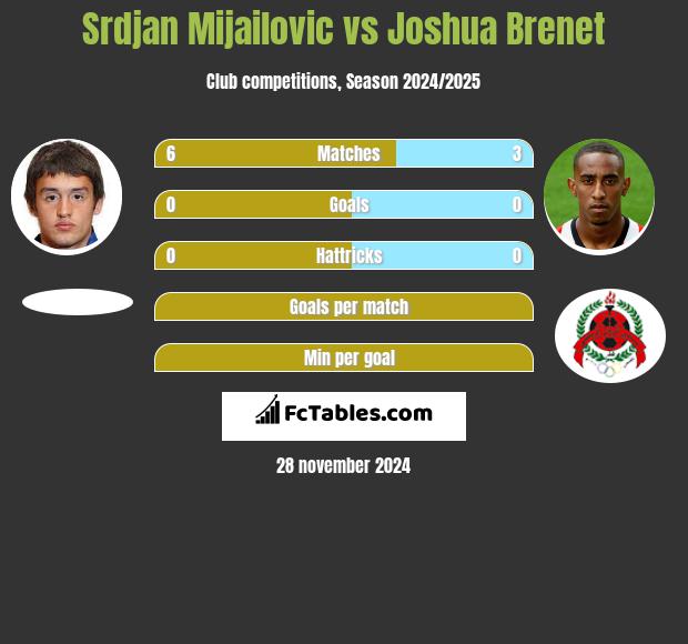 Srdjan Mijailovic vs Joshua Brenet h2h player stats