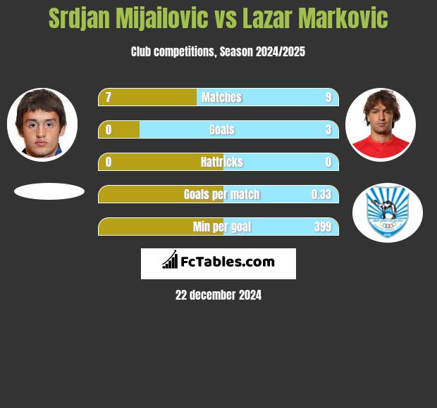 Srdjan Mijailovic vs Lazar Marković h2h player stats