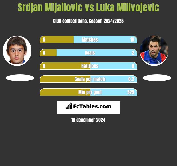 Srdjan Mijailovic vs Luka Milivojević h2h player stats