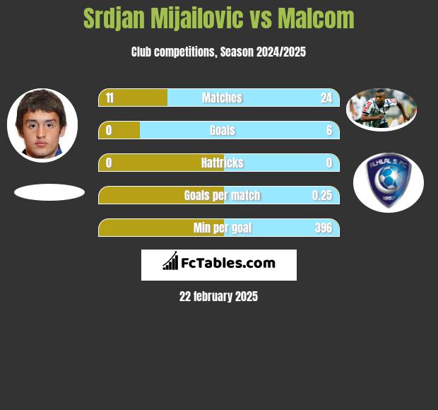 Srdjan Mijailovic vs Malcom h2h player stats