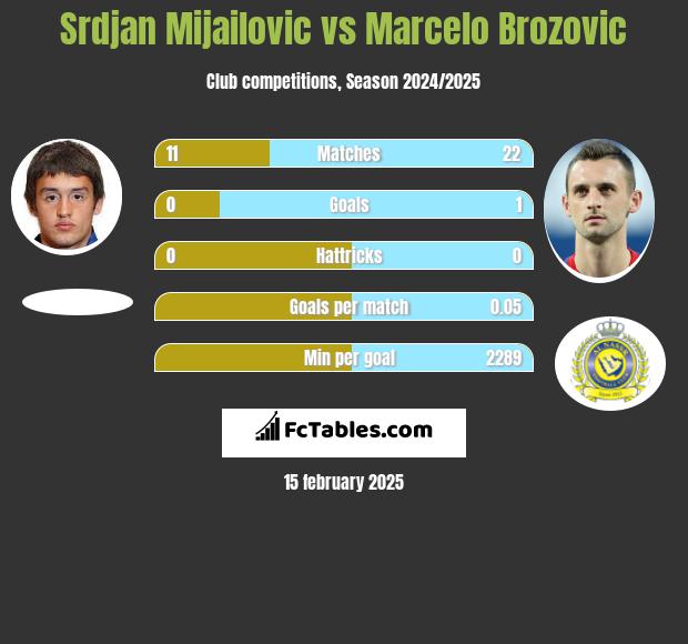 Srdjan Mijailovic vs Marcelo Brozović h2h player stats