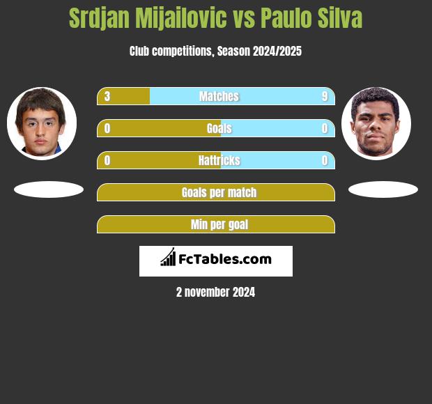 Srdjan Mijailovic vs Paulo Silva h2h player stats