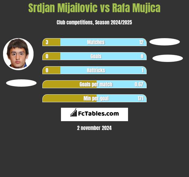 Srdjan Mijailovic vs Rafa Mujica h2h player stats