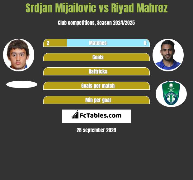 Srdjan Mijailovic vs Riyad Mahrez h2h player stats