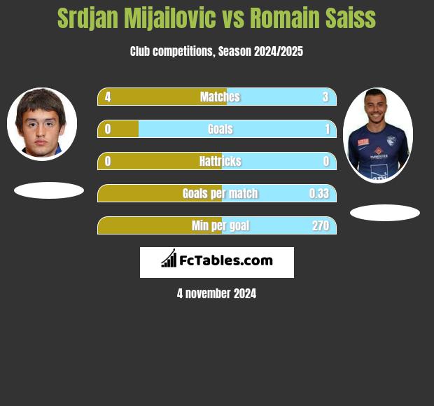 Srdjan Mijailovic vs Romain Saiss h2h player stats