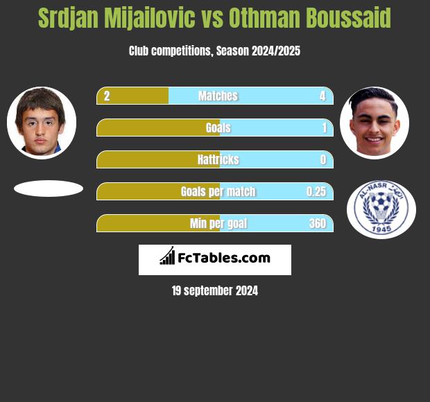 Srdjan Mijailovic vs Othman Boussaid h2h player stats