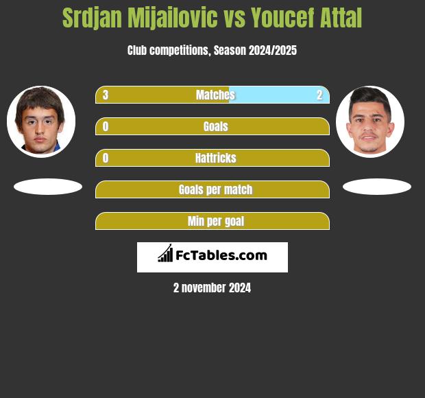 Srdjan Mijailovic vs Youcef Attal h2h player stats