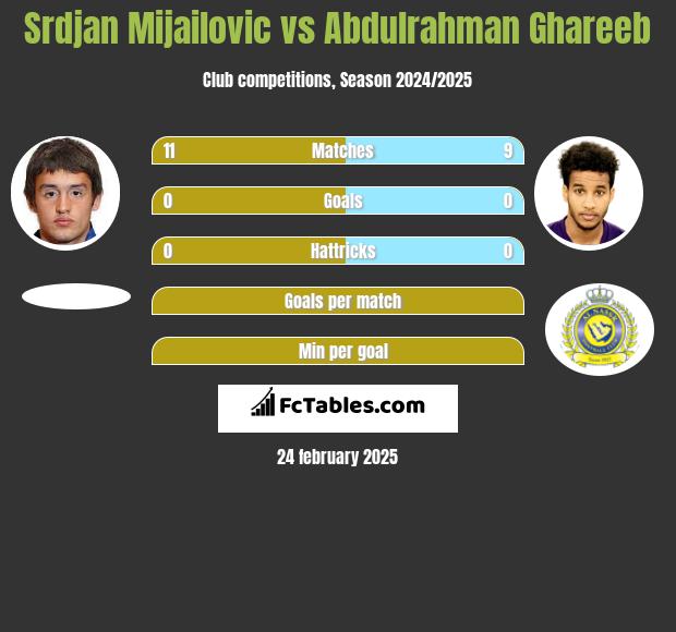 Srdjan Mijailovic vs Abdulrahman Ghareeb h2h player stats