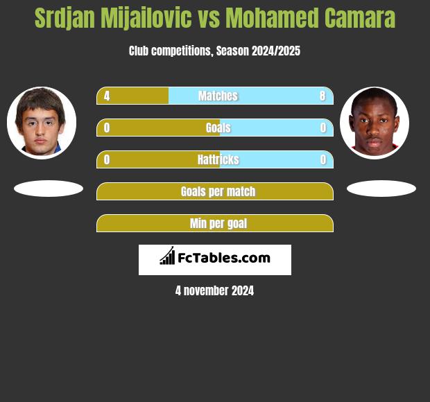 Srdjan Mijailovic vs Mohamed Camara h2h player stats