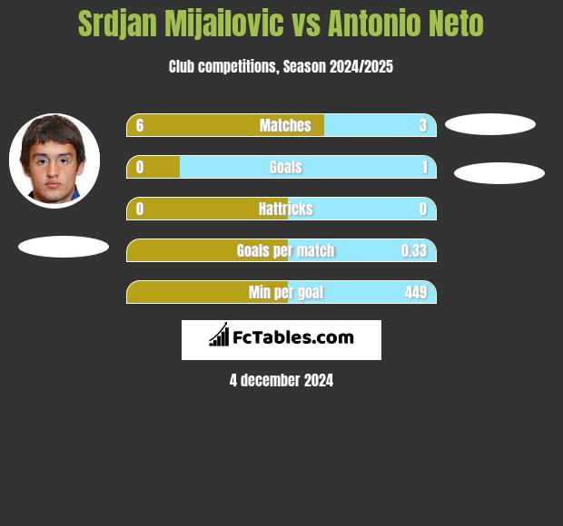 Srdjan Mijailovic vs Antonio Neto h2h player stats