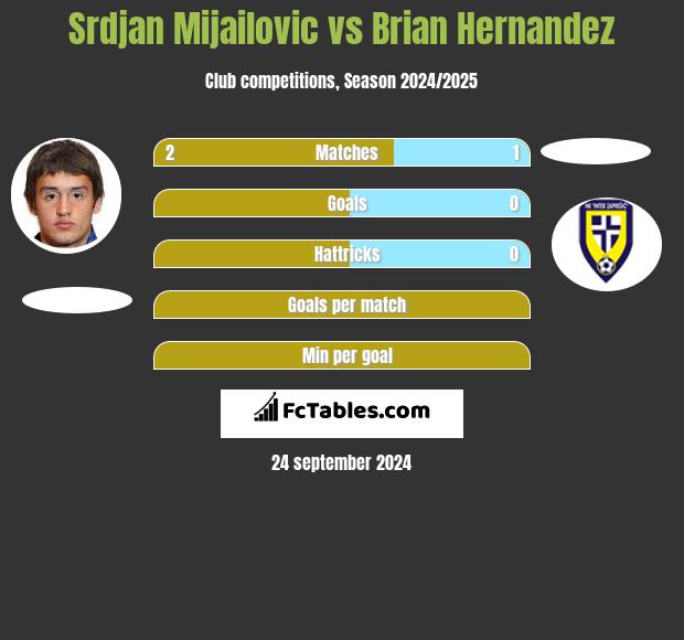 Srdjan Mijailovic vs Brian Hernandez h2h player stats