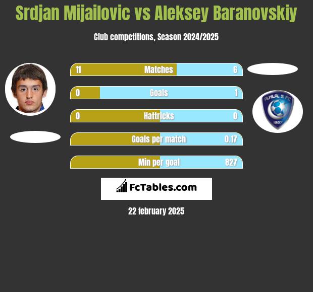 Srdjan Mijailovic vs Aleksey Baranovskiy h2h player stats