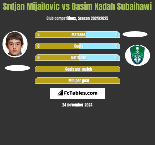 Srdjan Mijailovic vs Qasim Kadah Subaihawi h2h player stats